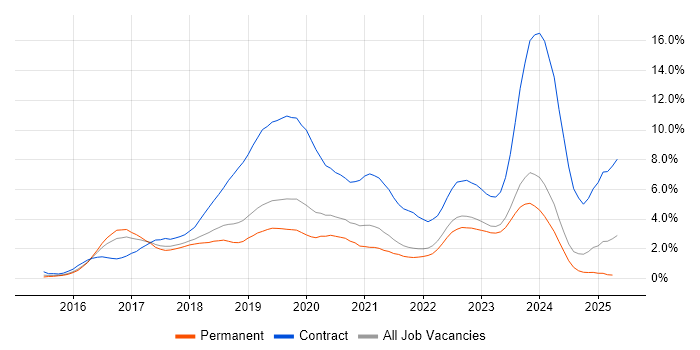 Job vacancy trend for Windows 10 in Southampton
