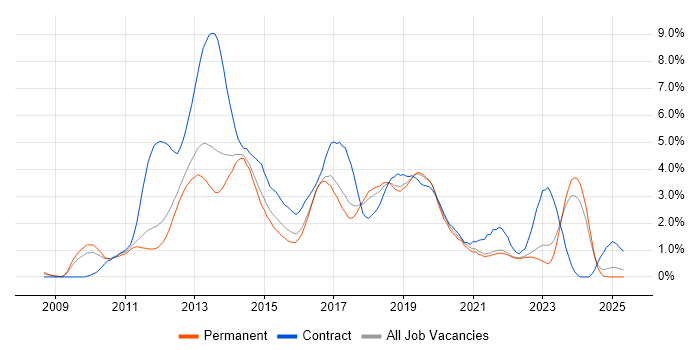 Job vacancy trend for Windows 7 in Southampton Job vacancy trend for Windows 7 in Southampton