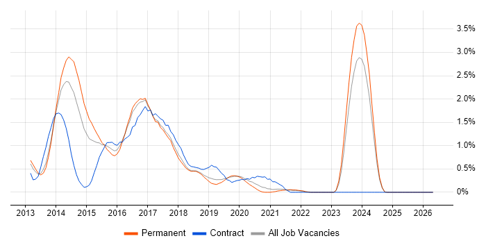 Windows 8 job vacancy trend in Southampton