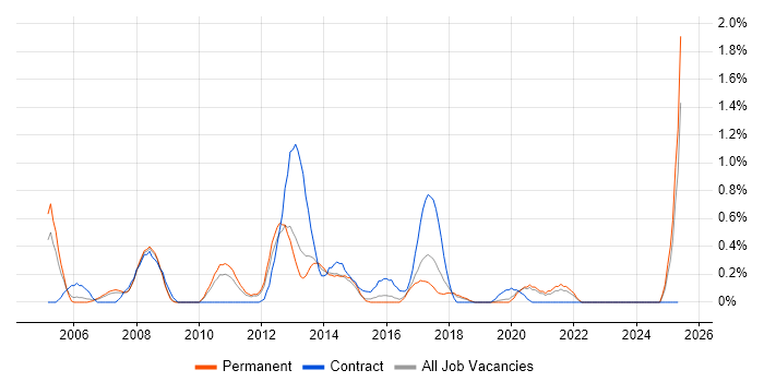 Job vacancy trend for Windows Administrator in Southampton