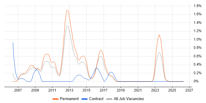 Windows Mobile job vacancy trend in Southampton