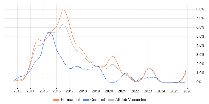 Windows Server 2012 job vacancy trend in Southampton