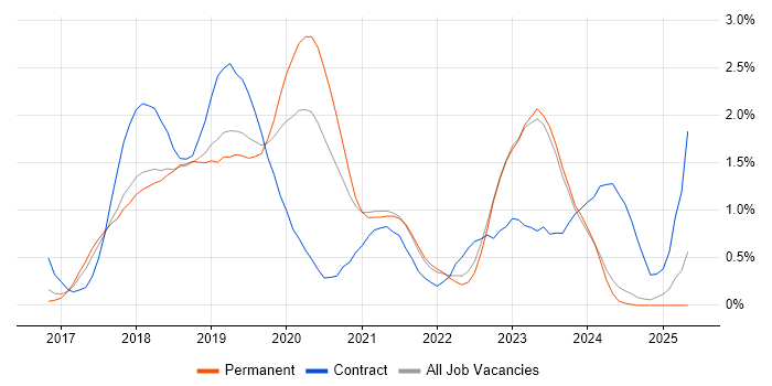 Job vacancy trend for Windows Server 2016 in Southampton