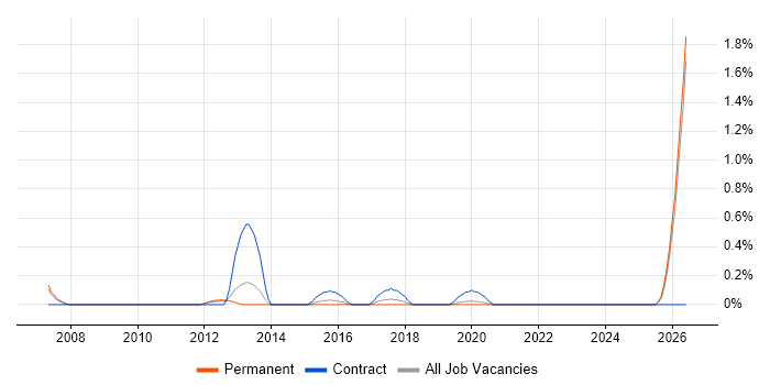 Windows Server Administrator job vacancy trend in Southampton