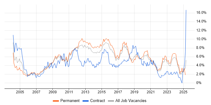 Job vacancy trend for Windows Server in Southampton