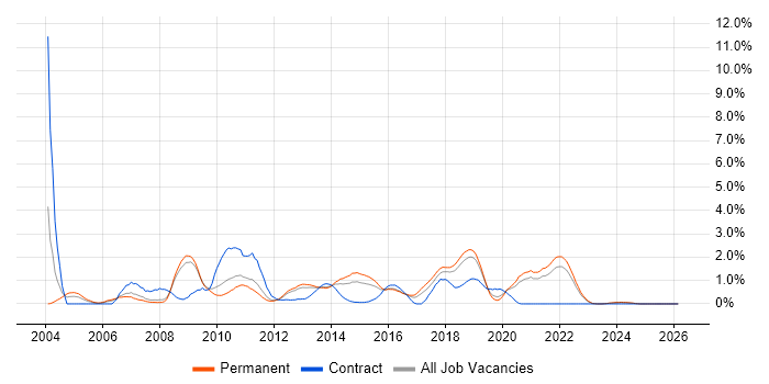 WinForms job vacancy trend in Southampton