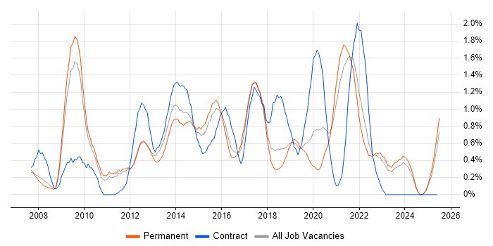 Job vacancy trend for Wireframes in Southampton Job vacancy trend for Wireframes in Southampton