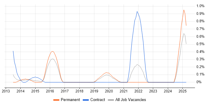 Job vacancy trend for Wireless Engineer in Southampton