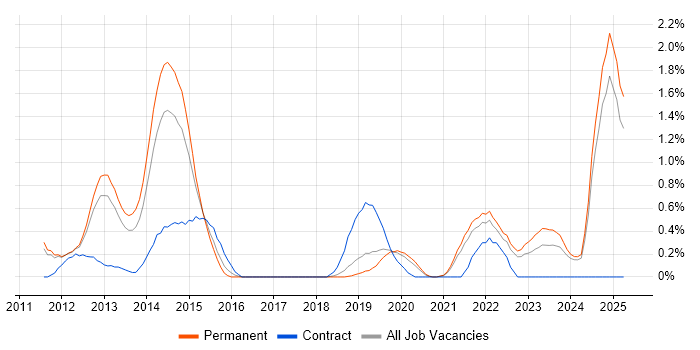 Job vacancy trend for Wireshark in Southampton Job vacancy trend for Wireshark in Southampton