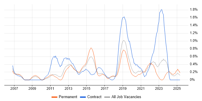 Job vacancy trend for WLAN in Southampton