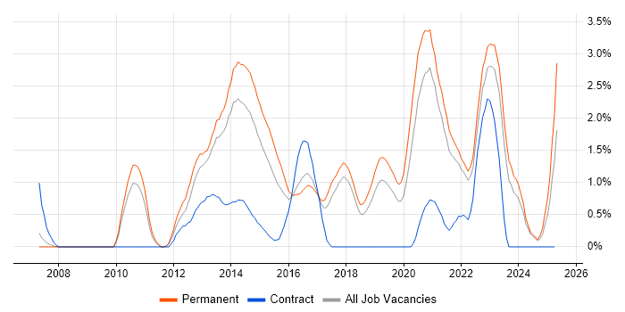 Job vacancy trend for WordPress in Southampton