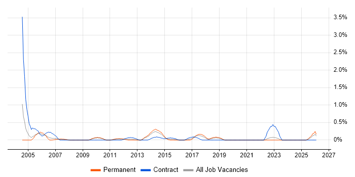 Work Breakdown Structure job vacancy trend in Southampton