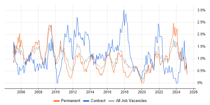 Job vacancy trend for Workflow in Southampton