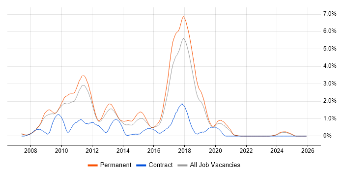 WPF job vacancy trend in Southampton