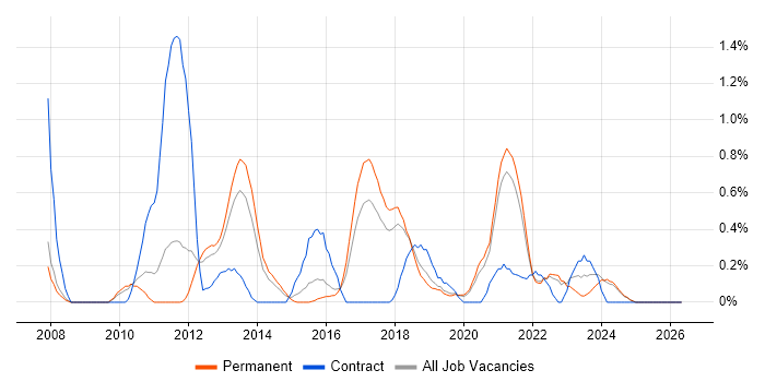 WSUS job vacancy trend in Southampton