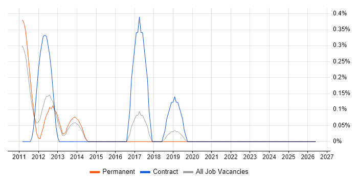 Xen job vacancy trend in Southampton