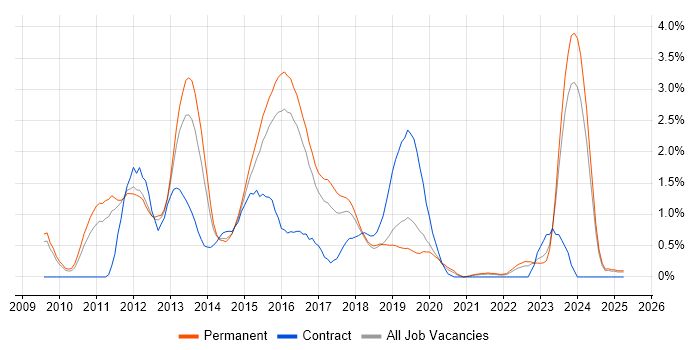 Job vacancy trend for XenApp in Southampton Job vacancy trend for XenApp in Southampton