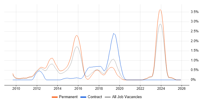 XenDesktop job vacancy trend in Southampton
