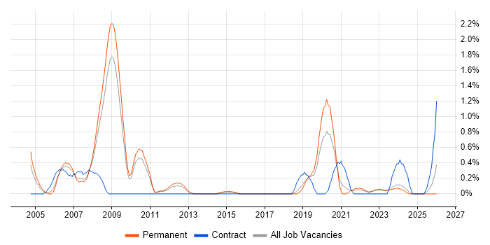 Xilinx job vacancy trend in Southampton