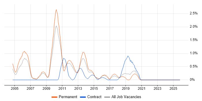 XSL job vacancy trend in Southampton