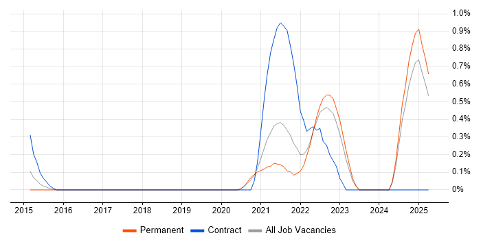 Job vacancy trend for YAML in Southampton