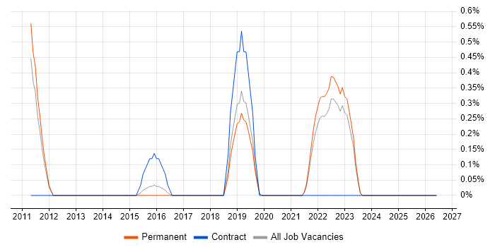 ZABBIX job vacancy trend in Southampton