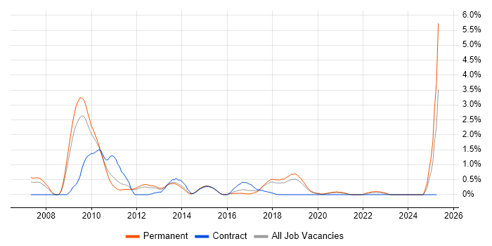 Job vacancy trend for Zachman Framework in Southampton
