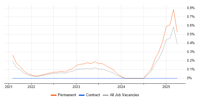 Job vacancy trend for Zero Trust in Southampton
