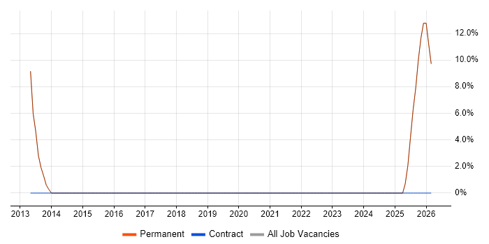 Asset Management job vacancy trend in Southsea