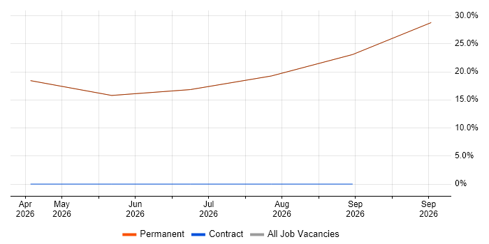 Continuous Improvement job vacancy trend in Southsea