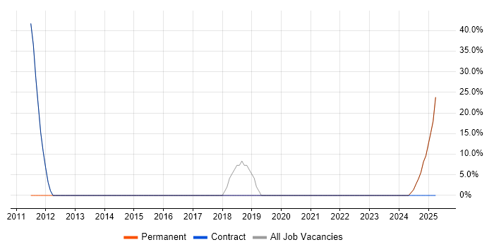 Job vacancy trend for C# in Southsea Job vacancy trend for C# in Southsea