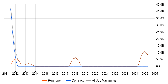 Job vacancy trend for Degree in Southsea Job vacancy trend for Degree in Southsea