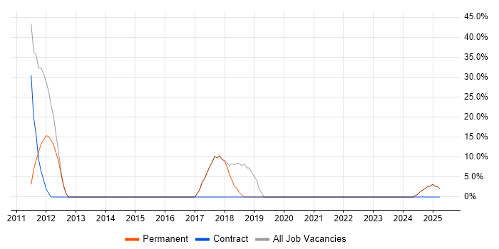 Job vacancy trend for Developer in Southsea