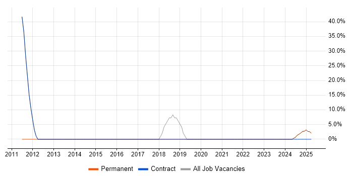 Job vacancy trend for .NET in Southsea