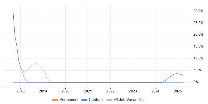 Job vacancy trend for Finance in Southsea Job vacancy trend for Finance in Southsea