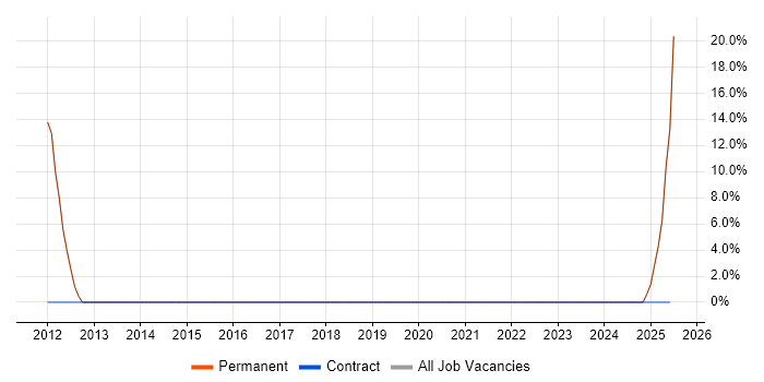 Job vacancy trend for IBM in Southsea