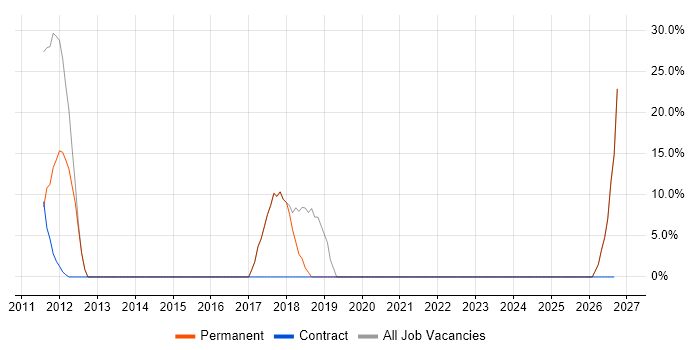 JavaScript job vacancy trend in Southsea