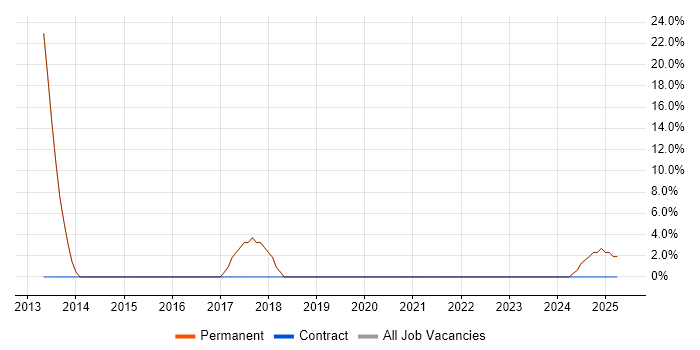 Job vacancy trend for Linux in Southsea