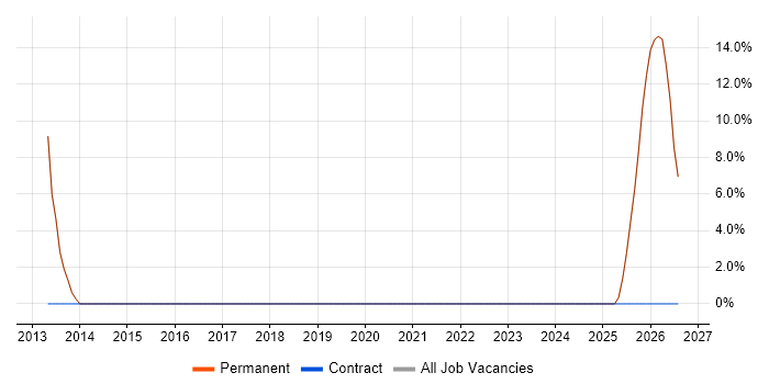 Management Information System job vacancy trend in Southsea