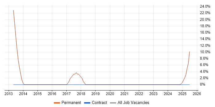 Job vacancy trend for Mentoring in Southsea
