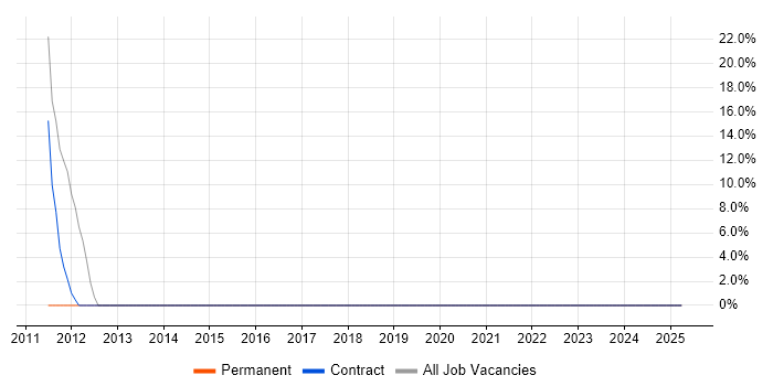Job vacancy trend for Military in Southsea