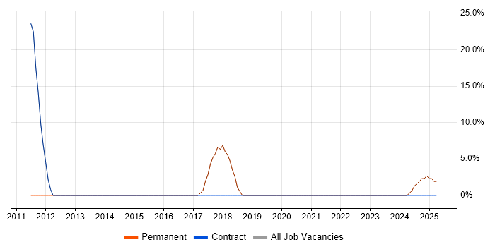 Job vacancy trend for OO in Southsea