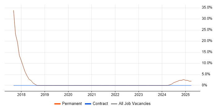 Job vacancy trend for OOP in Southsea