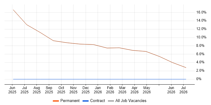 Principal Engineer job vacancy trend in Southsea