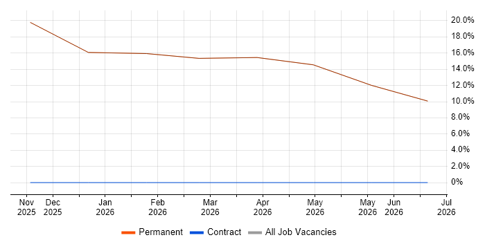Requirements Management job vacancy trend in Southsea