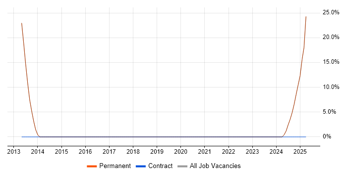 Job vacancy trend for Senior Systems Engineer in Southsea