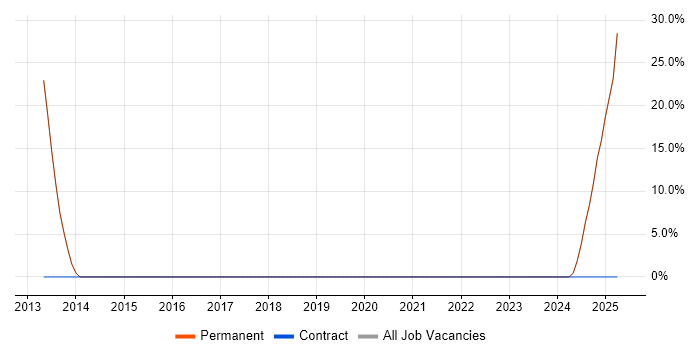 Job vacancy trend for Senior in Southsea