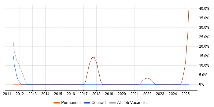 Job vacancy trend for Social Skills in Southsea