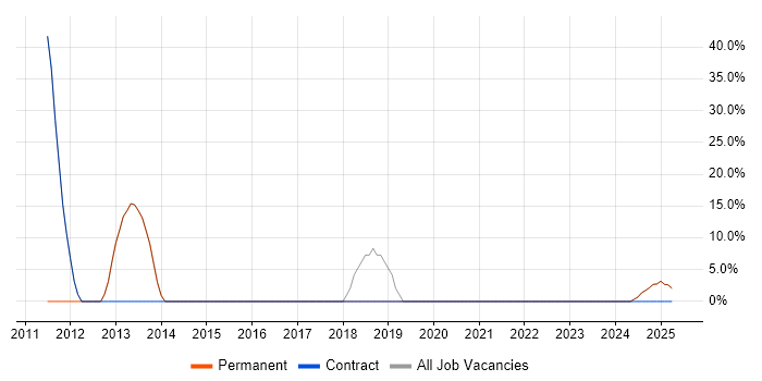 Job vacancy trend for SQL Server in Southsea