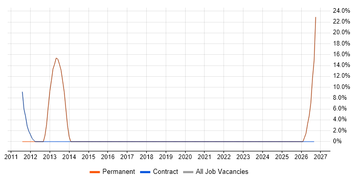 SQL job vacancy trend in Southsea